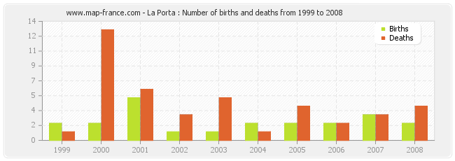 La Porta : Number of births and deaths from 1999 to 2008